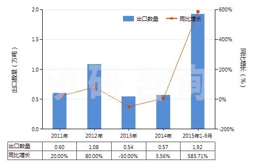 2011-2015年9月中國1,2-乙二醇(HS29053100)出口量及增速統(tǒng)計